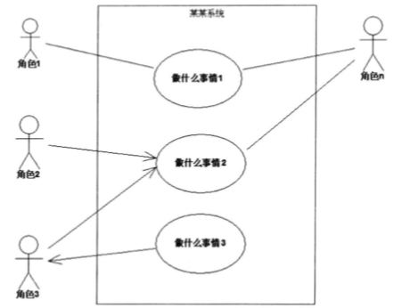 UML建模在产品经理工作中的应用